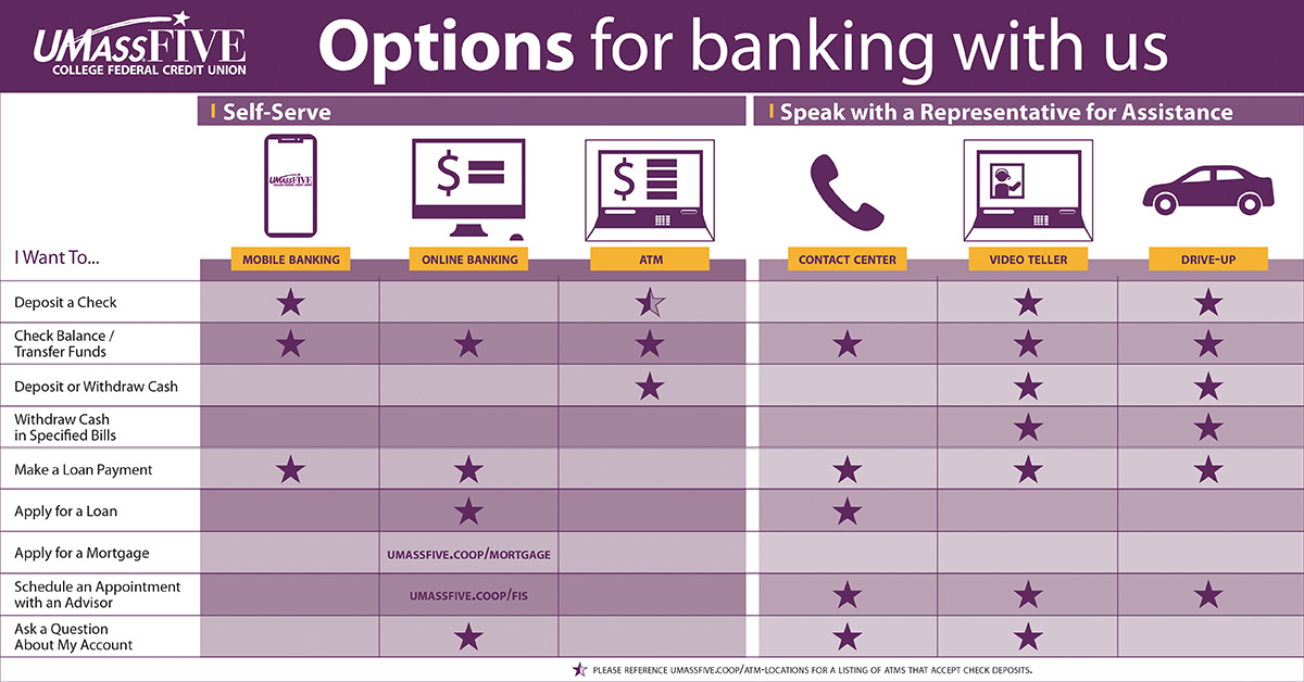 Options for Banking with Us